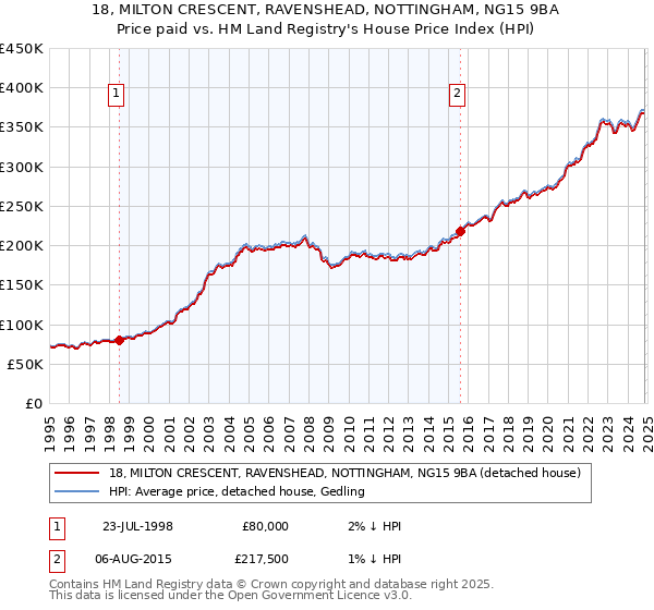 18, MILTON CRESCENT, RAVENSHEAD, NOTTINGHAM, NG15 9BA: Price paid vs HM Land Registry's House Price Index