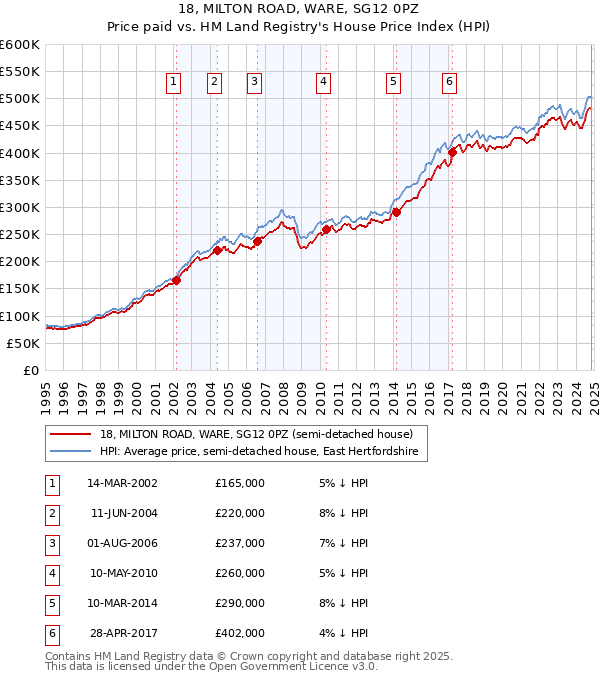 18, MILTON ROAD, WARE, SG12 0PZ: Price paid vs HM Land Registry's House Price Index