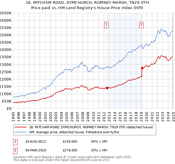 18, MITCHAM ROAD, DYMCHURCH, ROMNEY MARSH, TN29 0TH: Price paid vs HM Land Registry's House Price Index