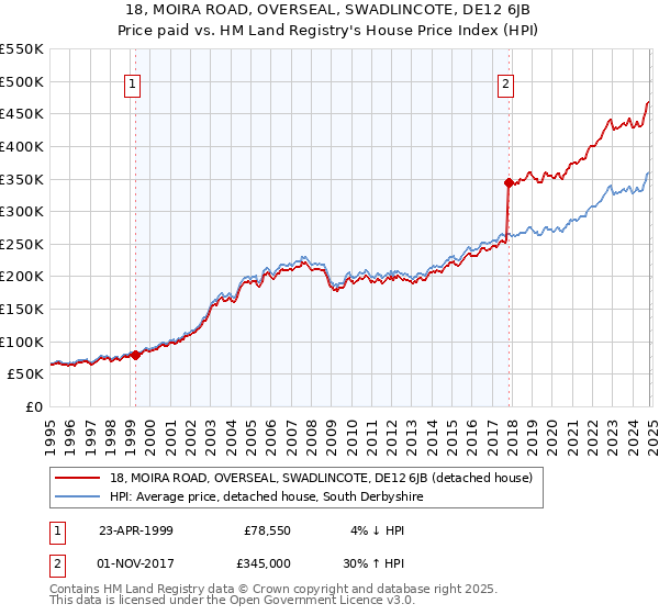 18, MOIRA ROAD, OVERSEAL, SWADLINCOTE, DE12 6JB: Price paid vs HM Land Registry's House Price Index