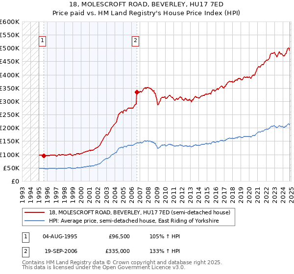 18, MOLESCROFT ROAD, BEVERLEY, HU17 7ED: Price paid vs HM Land Registry's House Price Index