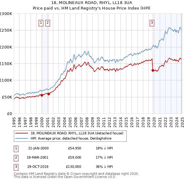 18, MOLINEAUX ROAD, RHYL, LL18 3UA: Price paid vs HM Land Registry's House Price Index