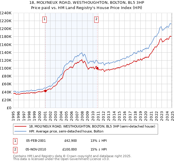 18, MOLYNEUX ROAD, WESTHOUGHTON, BOLTON, BL5 3HP: Price paid vs HM Land Registry's House Price Index