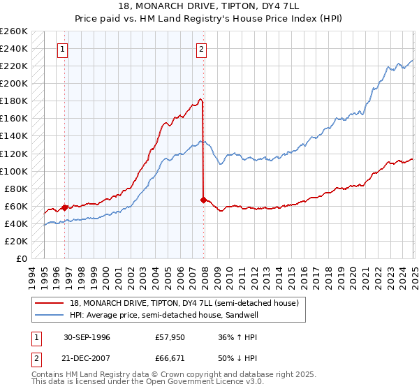 18, MONARCH DRIVE, TIPTON, DY4 7LL: Price paid vs HM Land Registry's House Price Index