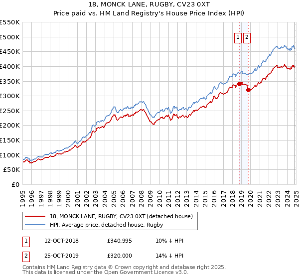 18, MONCK LANE, RUGBY, CV23 0XT: Price paid vs HM Land Registry's House Price Index