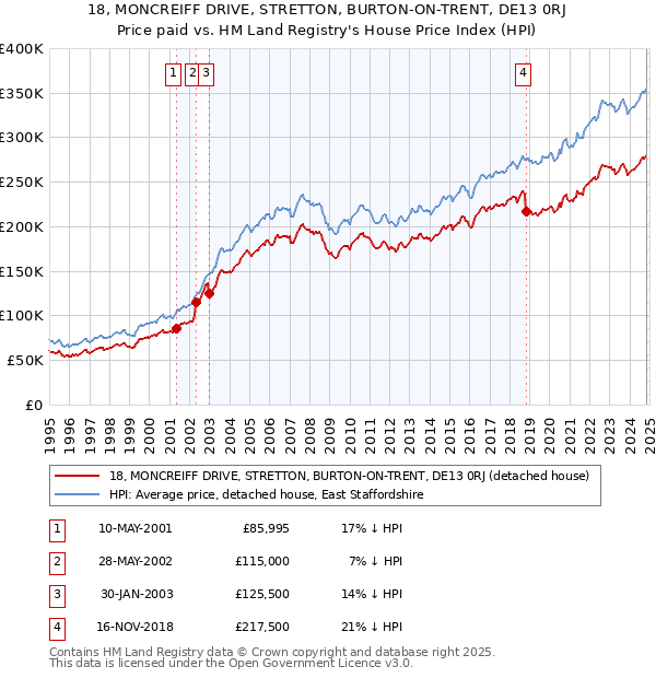 18, MONCREIFF DRIVE, STRETTON, BURTON-ON-TRENT, DE13 0RJ: Price paid vs HM Land Registry's House Price Index