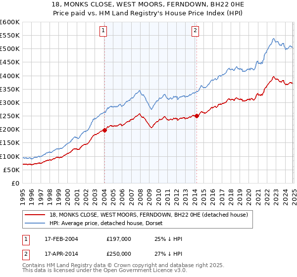 18, MONKS CLOSE, WEST MOORS, FERNDOWN, BH22 0HE: Price paid vs HM Land Registry's House Price Index