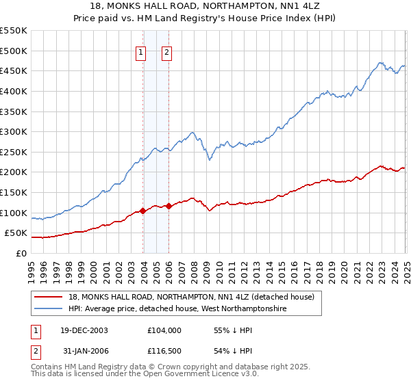 18, MONKS HALL ROAD, NORTHAMPTON, NN1 4LZ: Price paid vs HM Land Registry's House Price Index