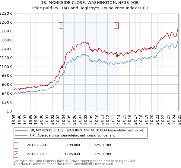 18, MONKSIDE CLOSE, WASHINGTON, NE38 0QB: Price paid vs HM Land Registry's House Price Index