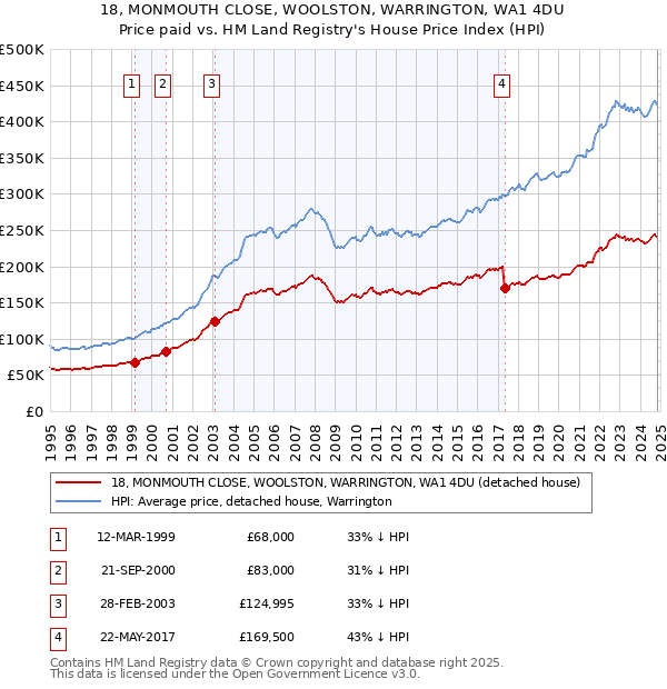 18, MONMOUTH CLOSE, WOOLSTON, WARRINGTON, WA1 4DU: Price paid vs HM Land Registry's House Price Index