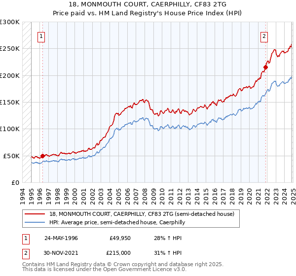 18, MONMOUTH COURT, CAERPHILLY, CF83 2TG: Price paid vs HM Land Registry's House Price Index