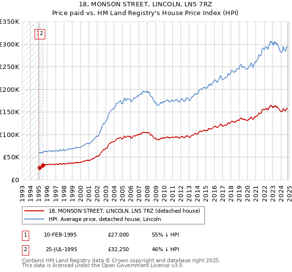 18, MONSON STREET, LINCOLN, LN5 7RZ: Price paid vs HM Land Registry's House Price Index