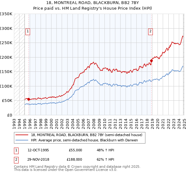 18, MONTREAL ROAD, BLACKBURN, BB2 7BY: Price paid vs HM Land Registry's House Price Index