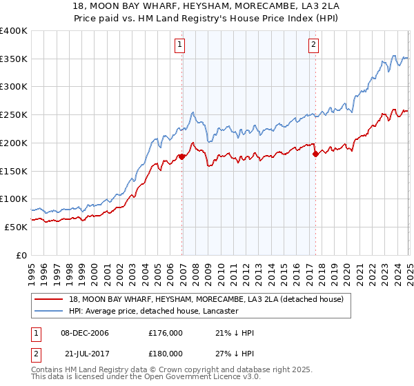 18, MOON BAY WHARF, HEYSHAM, MORECAMBE, LA3 2LA: Price paid vs HM Land Registry's House Price Index