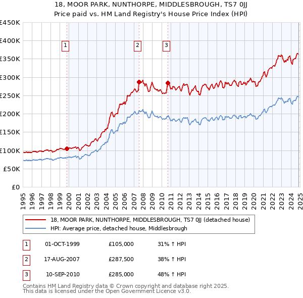 18, MOOR PARK, NUNTHORPE, MIDDLESBROUGH, TS7 0JJ: Price paid vs HM Land Registry's House Price Index