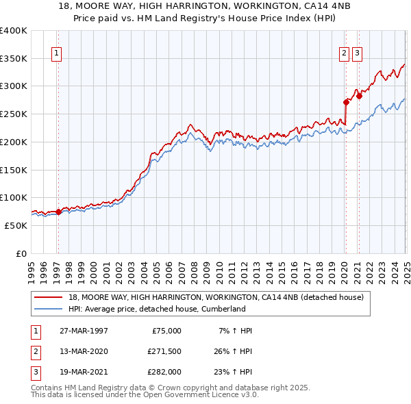 18, MOORE WAY, HIGH HARRINGTON, WORKINGTON, CA14 4NB: Price paid vs HM Land Registry's House Price Index