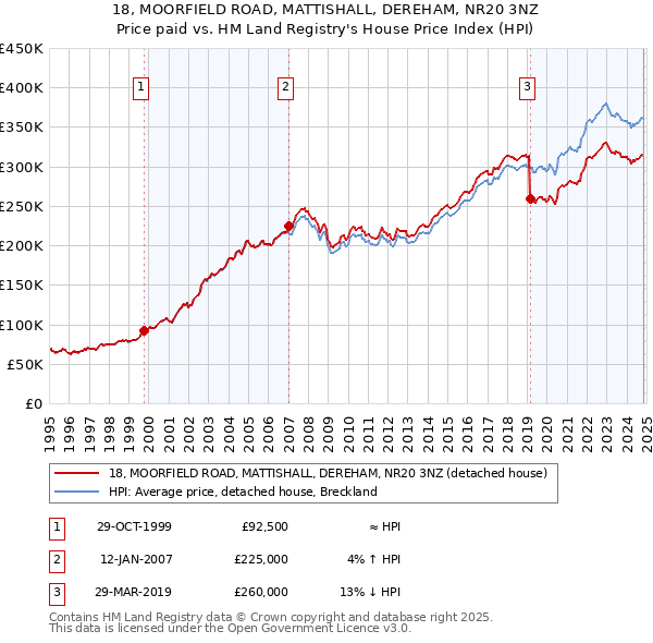 18, MOORFIELD ROAD, MATTISHALL, DEREHAM, NR20 3NZ: Price paid vs HM Land Registry's House Price Index