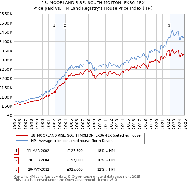 18, MOORLAND RISE, SOUTH MOLTON, EX36 4BX: Price paid vs HM Land Registry's House Price Index