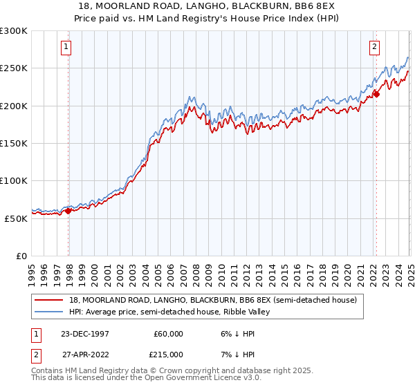 18, MOORLAND ROAD, LANGHO, BLACKBURN, BB6 8EX: Price paid vs HM Land Registry's House Price Index