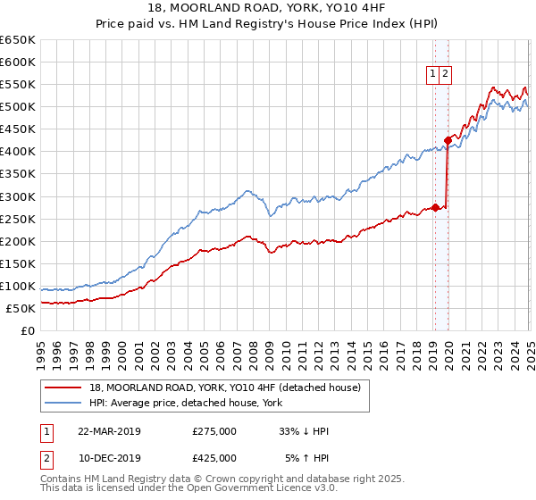 18, MOORLAND ROAD, YORK, YO10 4HF: Price paid vs HM Land Registry's House Price Index