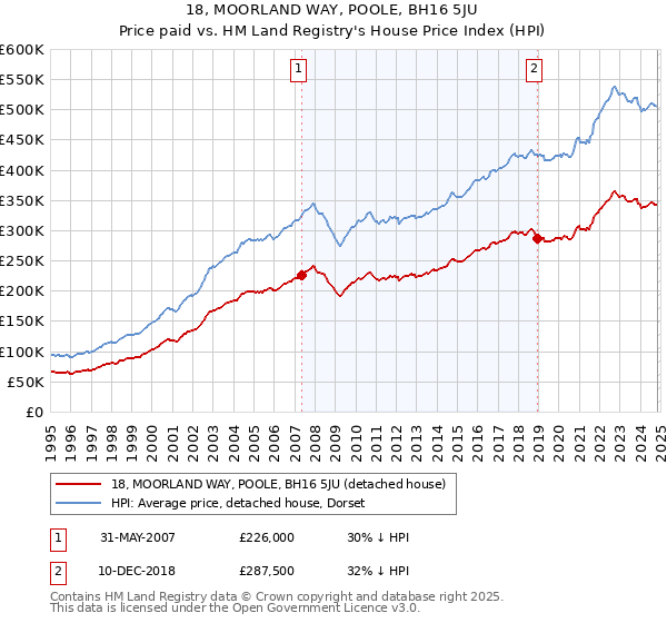 18, MOORLAND WAY, POOLE, BH16 5JU: Price paid vs HM Land Registry's House Price Index