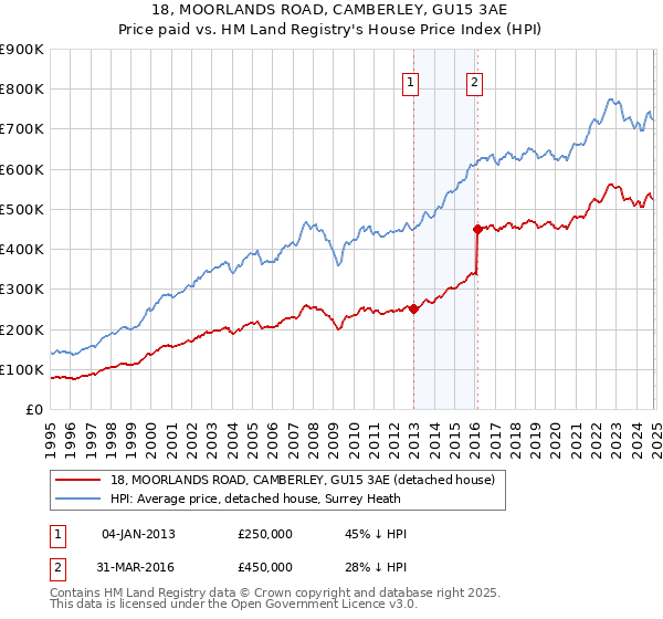 18, MOORLANDS ROAD, CAMBERLEY, GU15 3AE: Price paid vs HM Land Registry's House Price Index