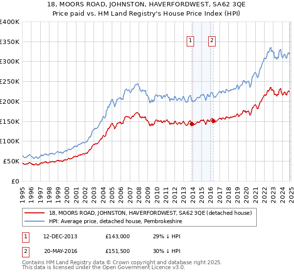 18, MOORS ROAD, JOHNSTON, HAVERFORDWEST, SA62 3QE: Price paid vs HM Land Registry's House Price Index