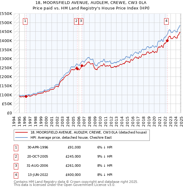 18, MOORSFIELD AVENUE, AUDLEM, CREWE, CW3 0LA: Price paid vs HM Land Registry's House Price Index