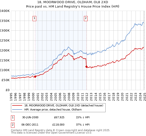 18, MOORWOOD DRIVE, OLDHAM, OL8 2XD: Price paid vs HM Land Registry's House Price Index