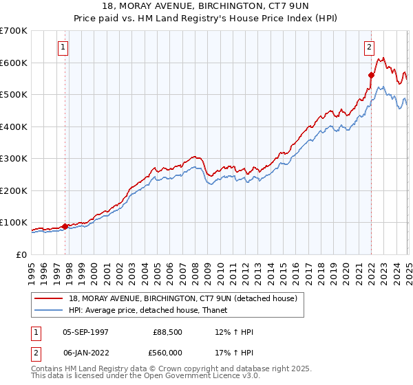 18, MORAY AVENUE, BIRCHINGTON, CT7 9UN: Price paid vs HM Land Registry's House Price Index