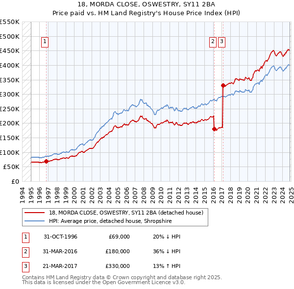 18, MORDA CLOSE, OSWESTRY, SY11 2BA: Price paid vs HM Land Registry's House Price Index