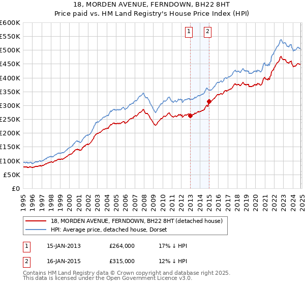 18, MORDEN AVENUE, FERNDOWN, BH22 8HT: Price paid vs HM Land Registry's House Price Index