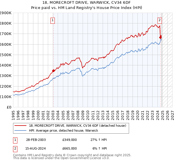 18, MORECROFT DRIVE, WARWICK, CV34 6DF: Price paid vs HM Land Registry's House Price Index