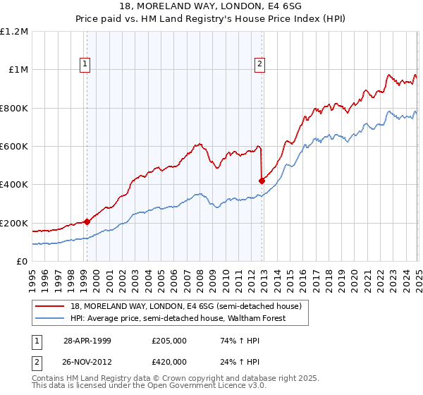 18, MORELAND WAY, LONDON, E4 6SG: Price paid vs HM Land Registry's House Price Index