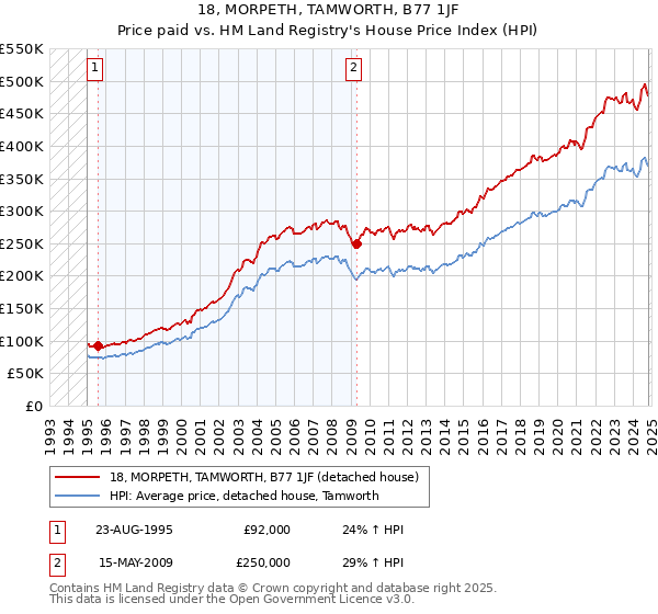 18, MORPETH, TAMWORTH, B77 1JF: Price paid vs HM Land Registry's House Price Index