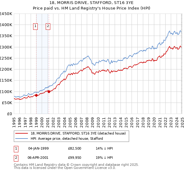 18, MORRIS DRIVE, STAFFORD, ST16 3YE: Price paid vs HM Land Registry's House Price Index