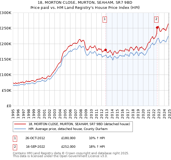 18, MORTON CLOSE, MURTON, SEAHAM, SR7 9BD: Price paid vs HM Land Registry's House Price Index