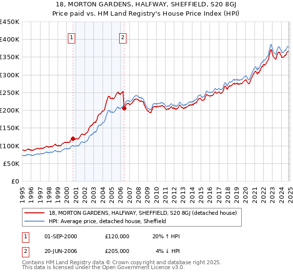 18, MORTON GARDENS, HALFWAY, SHEFFIELD, S20 8GJ: Price paid vs HM Land Registry's House Price Index