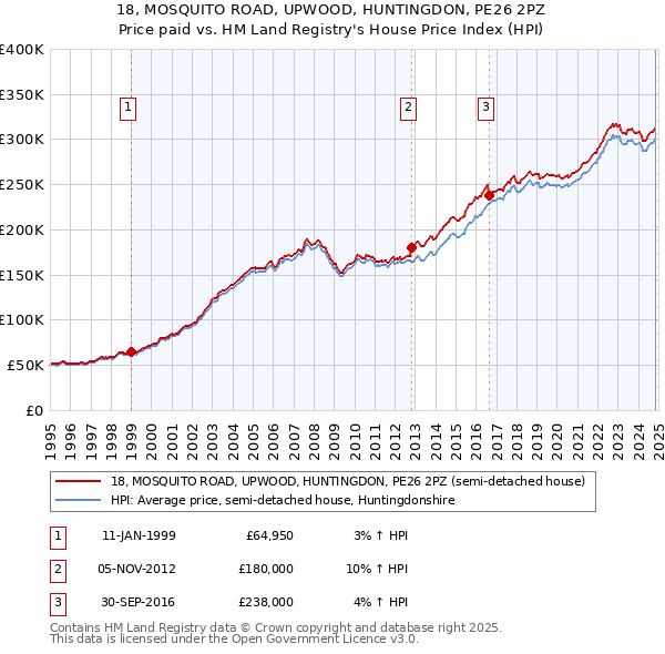 18, MOSQUITO ROAD, UPWOOD, HUNTINGDON, PE26 2PZ: Price paid vs HM Land Registry's House Price Index