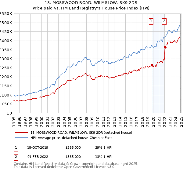 18, MOSSWOOD ROAD, WILMSLOW, SK9 2DR: Price paid vs HM Land Registry's House Price Index