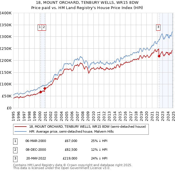 18, MOUNT ORCHARD, TENBURY WELLS, WR15 8DW: Price paid vs HM Land Registry's House Price Index