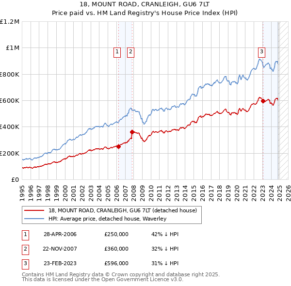 18, MOUNT ROAD, CRANLEIGH, GU6 7LT: Price paid vs HM Land Registry's House Price Index