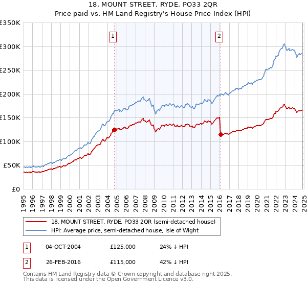 18, MOUNT STREET, RYDE, PO33 2QR: Price paid vs HM Land Registry's House Price Index