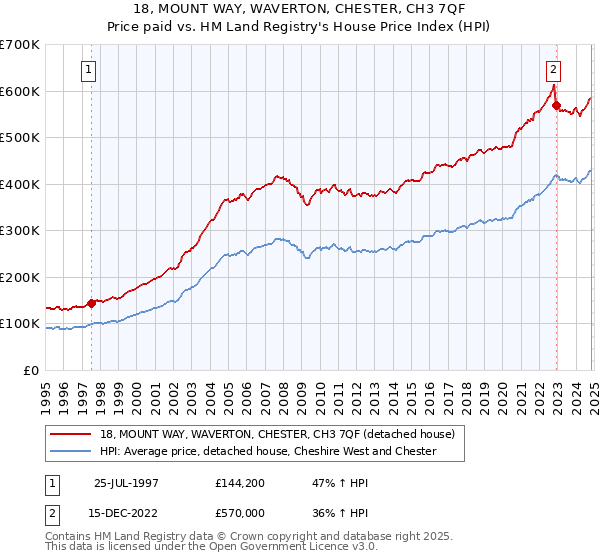 18, MOUNT WAY, WAVERTON, CHESTER, CH3 7QF: Price paid vs HM Land Registry's House Price Index