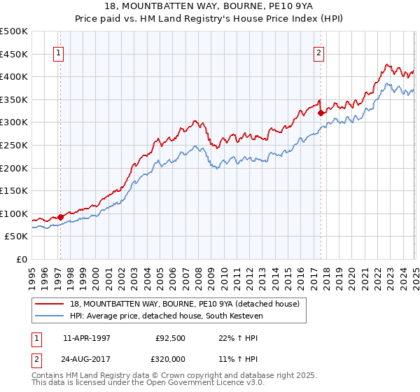 18, MOUNTBATTEN WAY, BOURNE, PE10 9YA: Price paid vs HM Land Registry's House Price Index