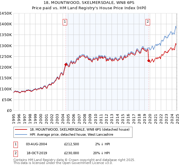 18, MOUNTWOOD, SKELMERSDALE, WN8 6PS: Price paid vs HM Land Registry's House Price Index