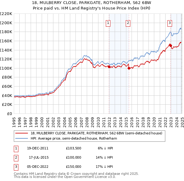 18, MULBERRY CLOSE, PARKGATE, ROTHERHAM, S62 6BW: Price paid vs HM Land Registry's House Price Index