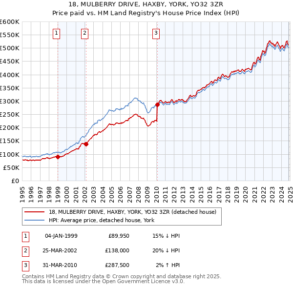 18, MULBERRY DRIVE, HAXBY, YORK, YO32 3ZR: Price paid vs HM Land Registry's House Price Index