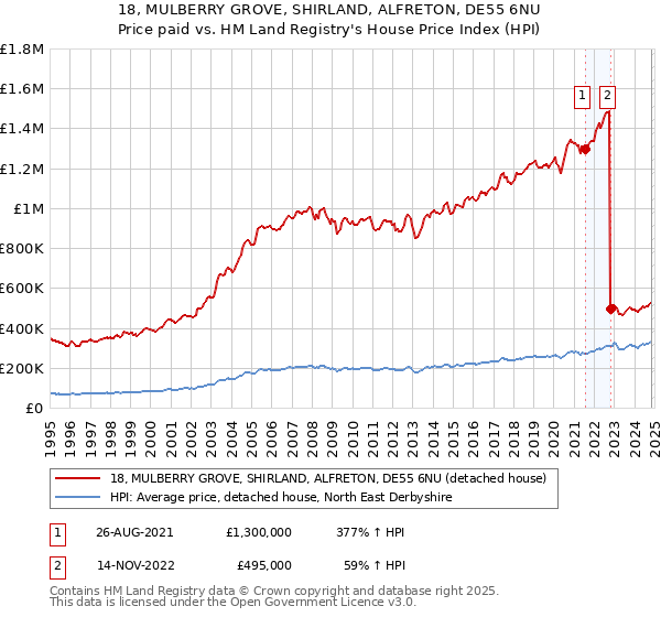 18, MULBERRY GROVE, SHIRLAND, ALFRETON, DE55 6NU: Price paid vs HM Land Registry's House Price Index