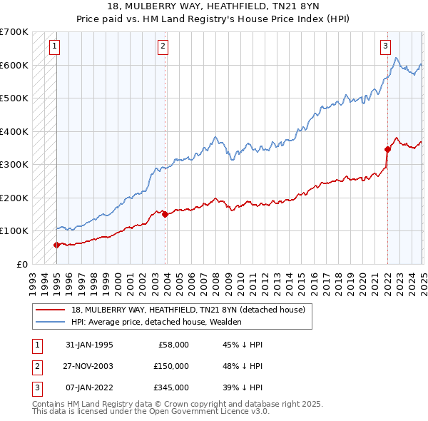 18, MULBERRY WAY, HEATHFIELD, TN21 8YN: Price paid vs HM Land Registry's House Price Index